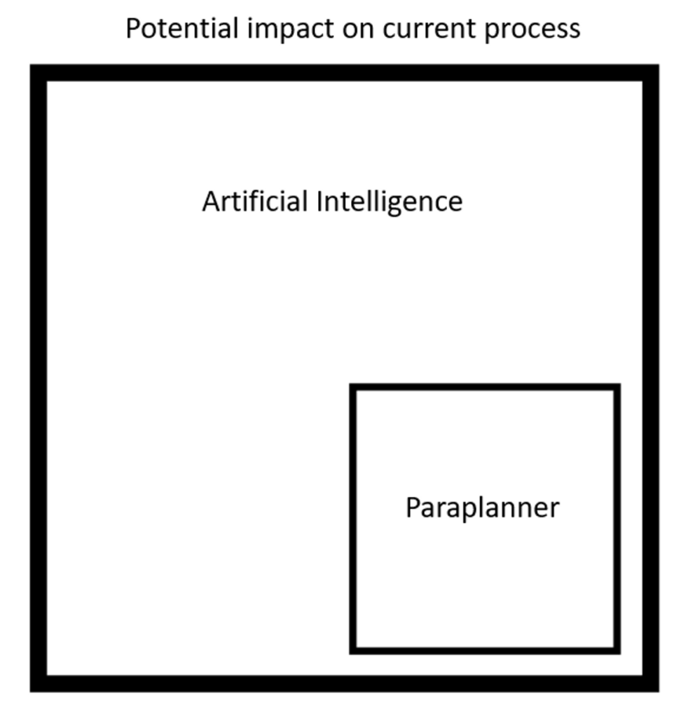 AI: The Future of Paraplanning - Potential impact on current process